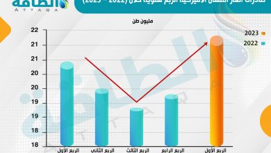 Photo of أكبر الدول المصدرة للغاز المسال.. أميركا في المقدمة وقطر ثانية (4 رسومات بيانية)