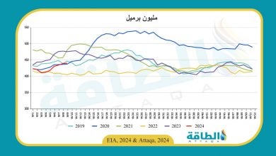 Photo of مخزونات النفط الأميركية ترتفع بأقل من التوقعات