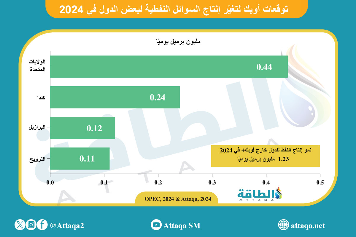 توقعات أوبك لتغيّر إنتاج السوائل النفطية لبعض الدول في 2024