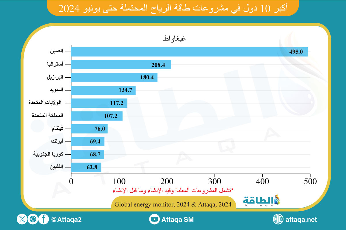 أكثر 10 دولة مخططة لمشروعات طاقة الرياح في العالم