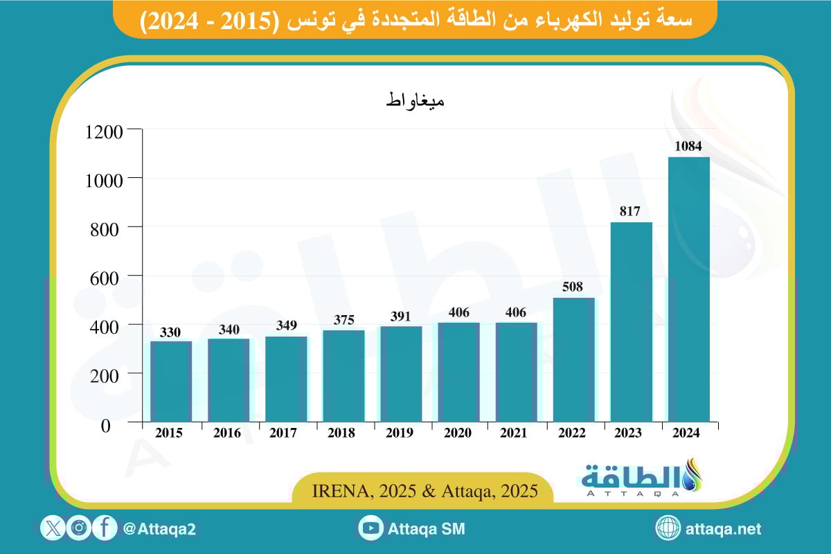 سعة توليد الكهرباء المتجددة في تونس منذ عام 2015
