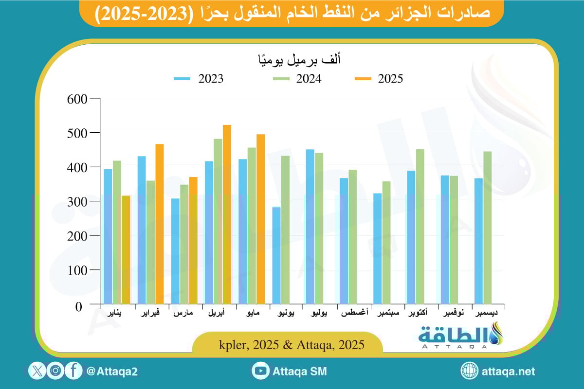 صادرات الجزائر من النفط الخام